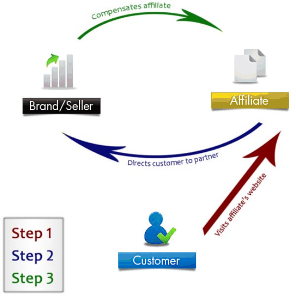 How Affiliate Marketing Works